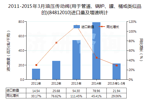 2011-2015年3月油壓傳動閥(用于管道、鍋爐、罐、桶或類似品的)(84812010)進(jìn)口量及增速統(tǒng)計